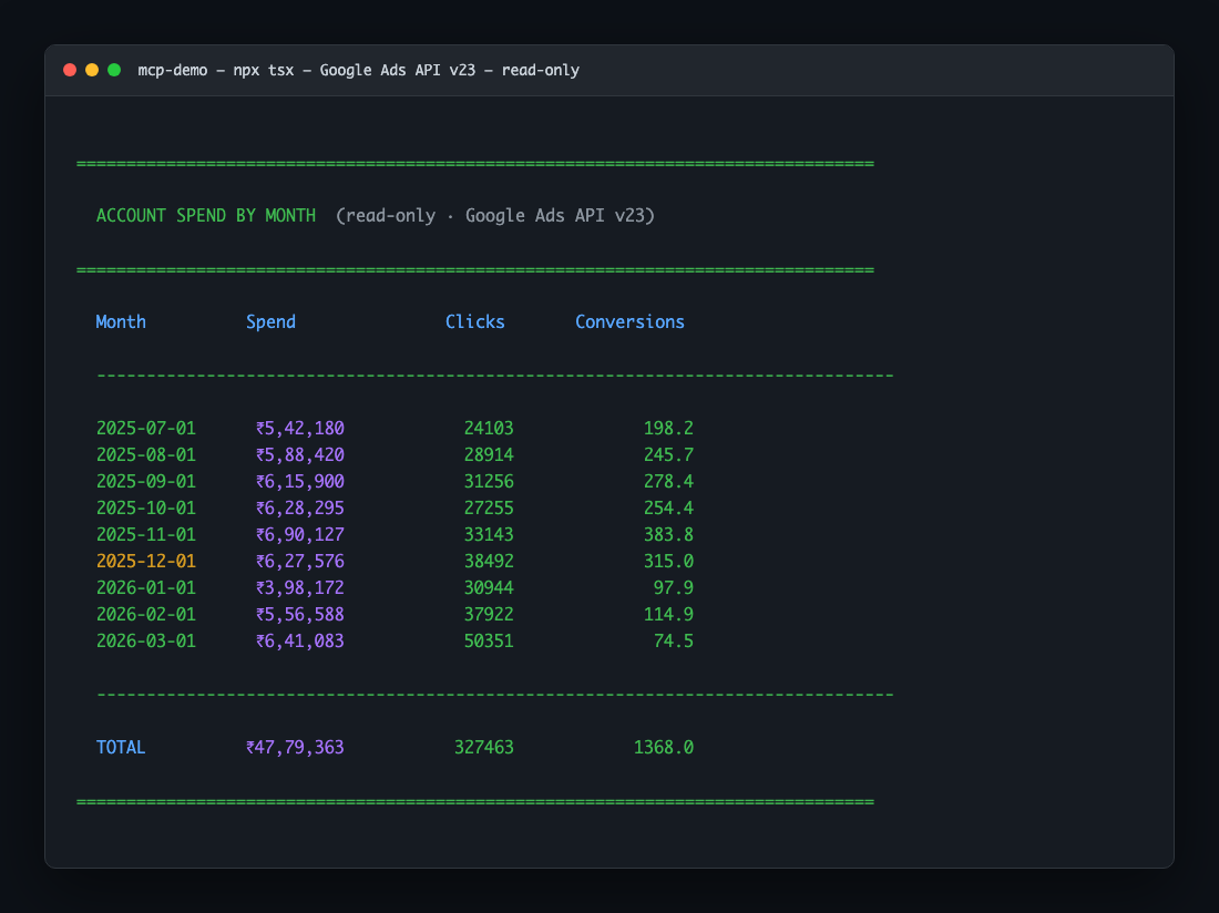 Terminal output: Smartworks account spend by month from October 2025 to May 2026, with clicks, conversions and a totals row