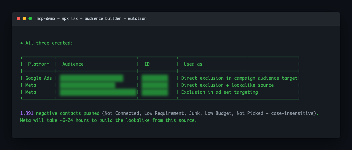 Terminal output: three suppression audiences created from 1,391 written-off leads, each row tagged with how it should be used in Google Ads and Meta